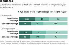 marriages demographic adults differ looked