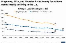 sexual health states united adults young adolescents pregnancy kff