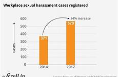 harassment sexual charts cases show workplace done five being but number registered over complaints increase workplaces recognised must much reported