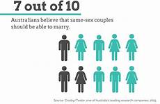 same sex statistics couples marriage facto rights relationship should why equal believe legalisation