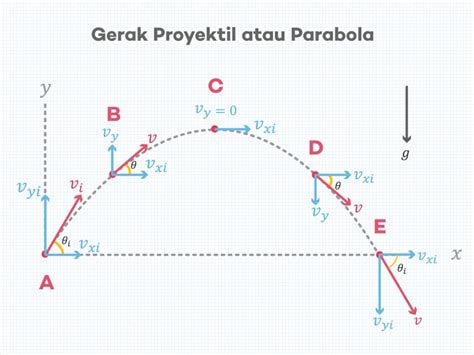 Gerak Parabola Pada Proyektil
