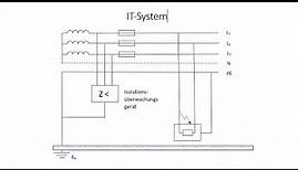 IT-System / Grundprinzip / Netzsysteme / Elektrotechnik / Elektroniker