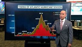 An overview of the hurricane season so far