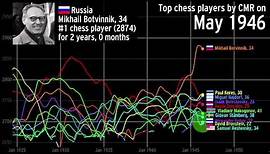 The history of the top chess players over time