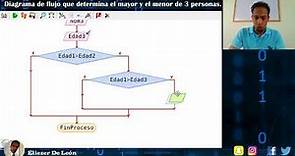 DIAGRAMA DE FLUJO QUE COMPARA 3 PERSONAS, MOSTRANDO EL MAYOR Y EL MENOR.