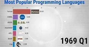 Most Popular Programming Languages - 1965/2023