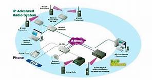 Icom IP100H IP Advanced Radio System