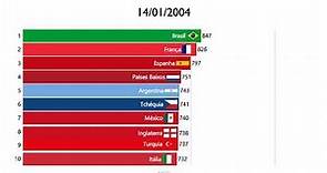 Top 10 As melhores seleções de futebol masculino| Ranking FIFA (1999-2019)