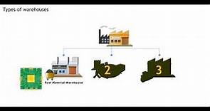 Introduction to Warehousing Types of Warehouses