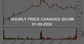 QUALCOMM Incorporated QCOM Stock Price Analysis Today