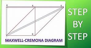 Maxwell-Cremona Diagram