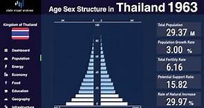 Thailand - Changing of Population Pyramid & Demographics (1950-2100)