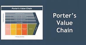 Porter's Value Chain Explained