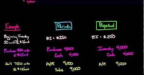 Periodic vs Perpetual Inventory Accounting