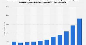 Games industry contribution to UK GDP 2023 | Statista