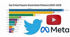 Top 10 Most Popular Social Media Platforms (2004 - 2023)