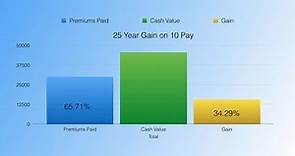 10 Pay Whole Life Insurance Comparison