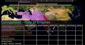 Comparison: Rise of empires