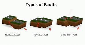 Types of Faults in Geology