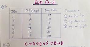 EDD (Earliest Due Date) | Scheduling Rule | Operations Research