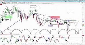 CREE | Chart Review & Price Projections | Applying Cycle & Technical Analysis