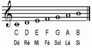 Como ler cifras - notas musicais em formato de letra