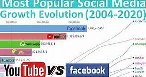 Most Popular Social Media - Growth Evolution (2004-2020)