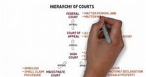 Civil Procedure Rules - Chapter 7: Courts’ Jurisdiction (CLP)