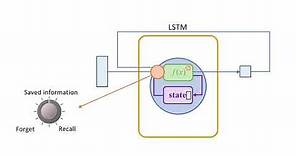 Deep Learning: Long Short-Term Memory Networks (LSTMs)