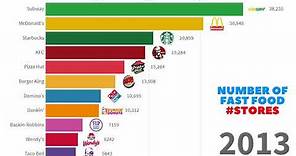 Biggest Fast Food Chains in the World | 1971 - 2019 | Number of Outlets