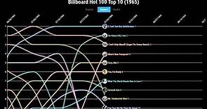 Billboard Hot 100 Top 10 (1965)