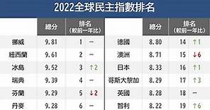 2022民主指數 台灣第10亞洲之首俄羅斯侵烏退步最多 | 國際 | 中央社 CNA