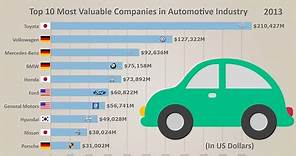 Top 10 Largest Companies in Auto Industry from 1992 to 2019 (by Market Cap)