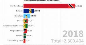 Población en los paises de las Antillas Menores [1960 - 2018]