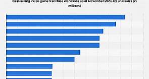 Best-selling video game franchises 2023 | Statista
