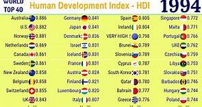 Countries with highest Human Development Index - HDI |TOP 10 Channel