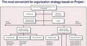 4.Project Organizational Structures