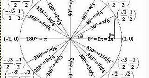 The unit circle definition of trigonometric function
