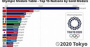 Olympic Medals Table - Top 15 Nations by Gold Medals - 1896/2021 (With Tokyo 2020)