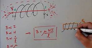 Champ magnétique généré par une boucle ou un solénoïde