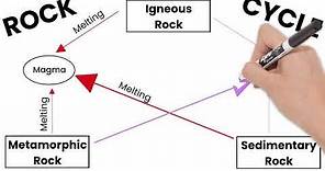 The Rock Cycle. Short Simple Science