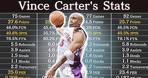 Vince Carter's Career Stats | NBA Players' Data