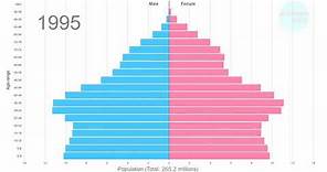 USA population pyramid 1950-2100