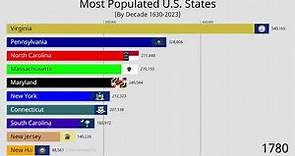 Top US States By Population (1630-2023)