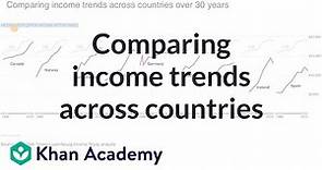Comparing income trends across countries | Macroeconomics | Khan Academy