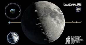Fases de la Luna 2022 – Hemisferio Sur