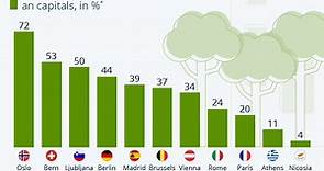 Which European capitals have the most green spaces?