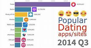 Most Popular DATING apps and sites 2000 - 2019