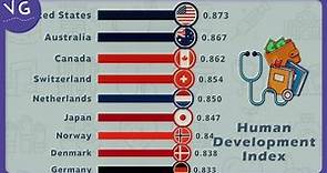 HDI - The Countries with the Highest Human Development Index