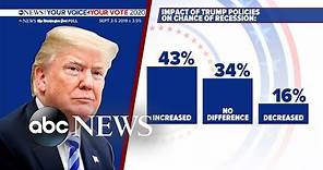 Trump's approval rating drops 6 points in new poll l ABCNews